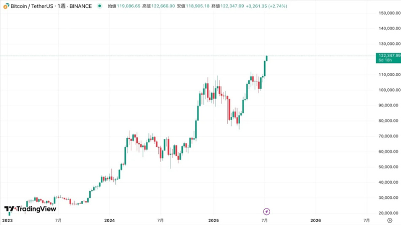 ビットコイン、週足終値で過去最高値を更新──次なる節目は13万ドルか
