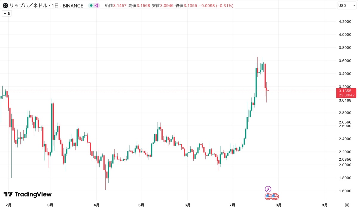XRPの価格チャート