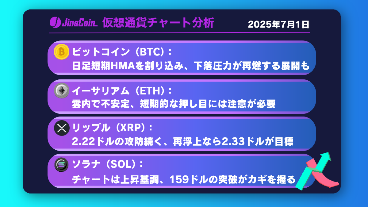 ビットコイン、下落リスク高まる──106,400ドルを試す展開か？【仮想通貨チャート分析】BTC、ETH、XRP、SOL