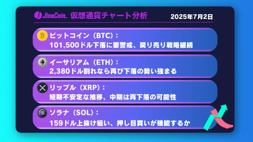 ビットコイン、戻り売り優勢の形──中期下落シナリオを想定【仮想通貨チャート分析】BTC、ETH、XRP、SOL2025年7月2日