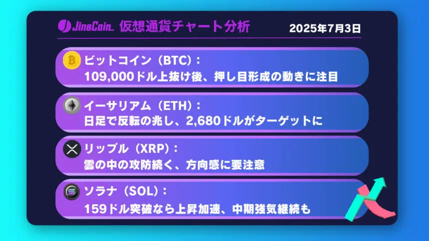 ビットコイン、米雇用統計の影響で109,000ドル突破──押し目形成後に注目【仮想通貨チャート分析】BTC、ETH、XRP、SOL