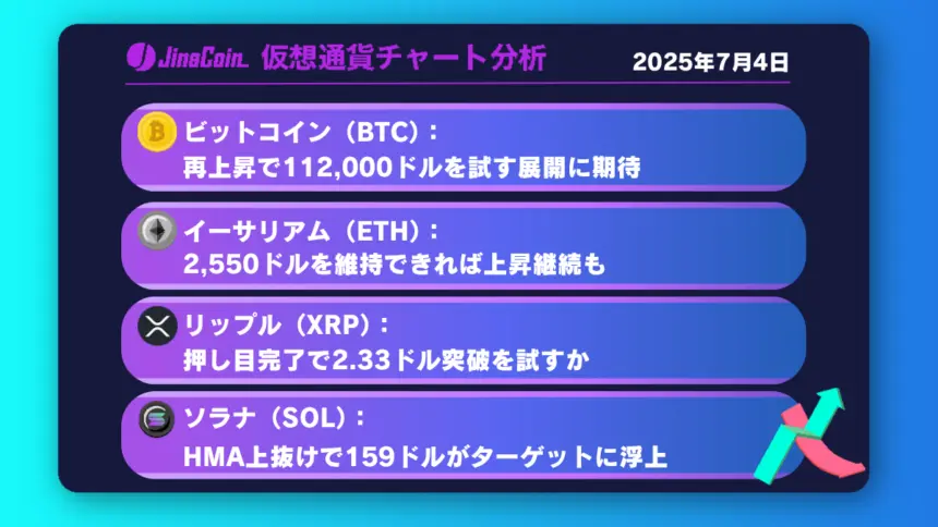 ビットコイン、11万ドル突破の準備段階──目標は112,000ドル【仮想通貨チャート分析】BTC、ETH、XRP、SOL2025年7月4日