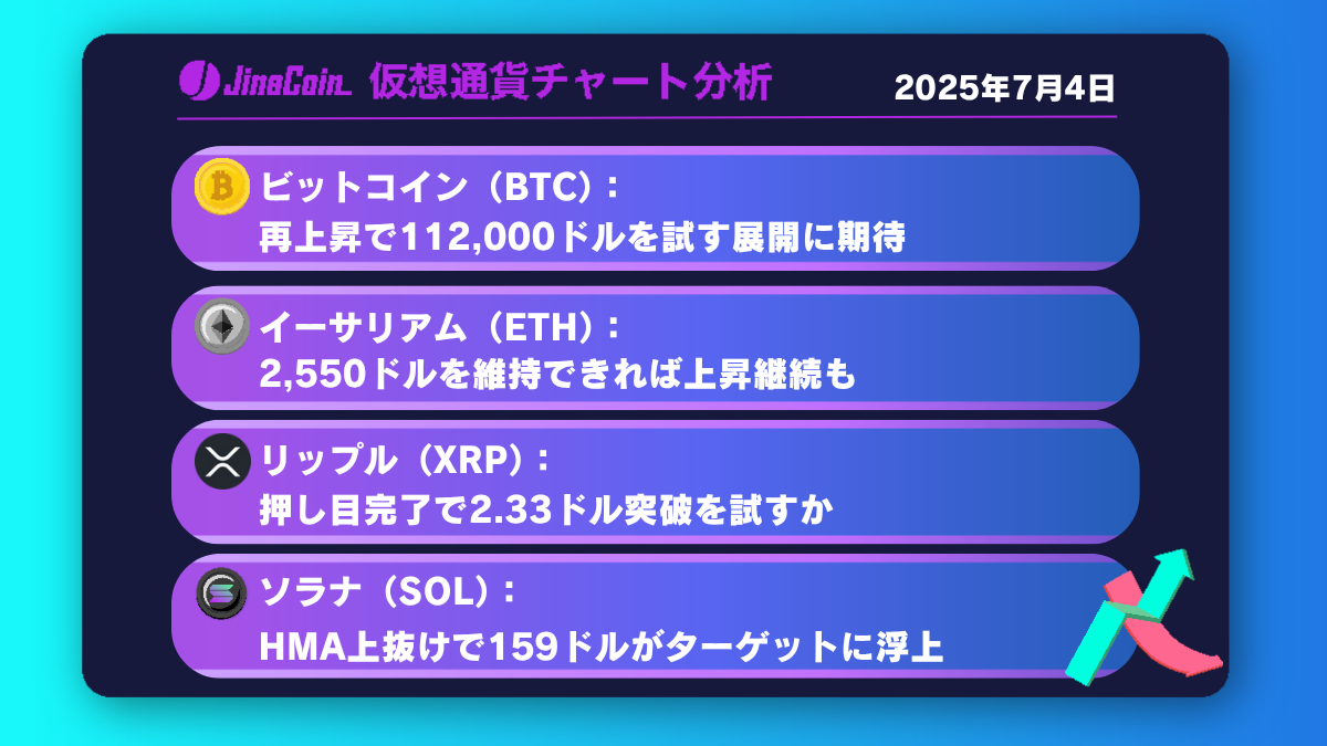 ビットコイン、11万ドル突破の準備段階──目標は112,000ドル【仮想通貨チャート分析】BTC、ETH、XRP、SOL2025年7月4日