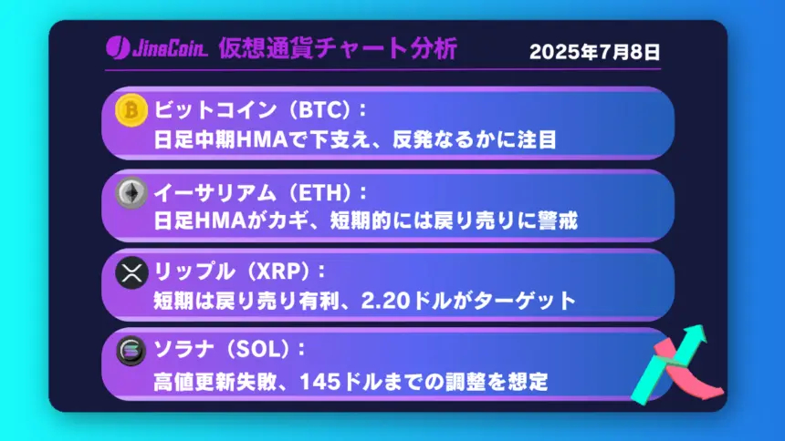 ビットコイン、日足中期HMAが支えとなるか──下値キープで再び110,500ドルが視野【仮想通貨チャート分析】BTC、ETH、XRP、SOL2025年7月8日