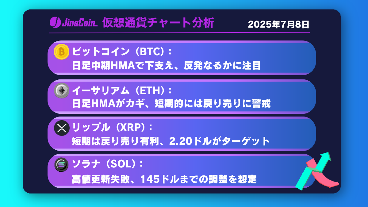ビットコイン、日足中期HMAが支えとなるか──下値キープで再び110,500ドルが視野【仮想通貨チャート分析】BTC、ETH、XRP、SOL2025年7月8日