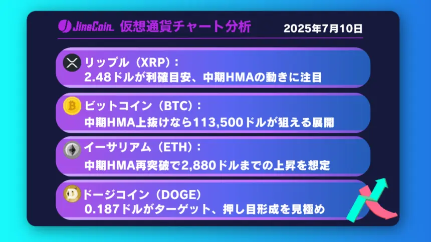 リップル（XRP）、強気継続──目標は2.50ドル【仮想通貨チャート分析】XRP、BTC、ETH、DOGE【仮想通貨チャート分析】XRP、BTC、ETH、DOGE2025年7月10日