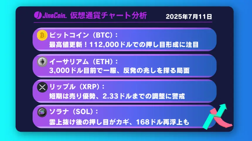 ビットコイン、史上最高値117,500ドル到達──112,000ドル突破後の急騰で過熱感、押し目買いのチャンス到来か【仮想通貨チャート分析】BTC、ETH、XRP、SOL2025年7月11日