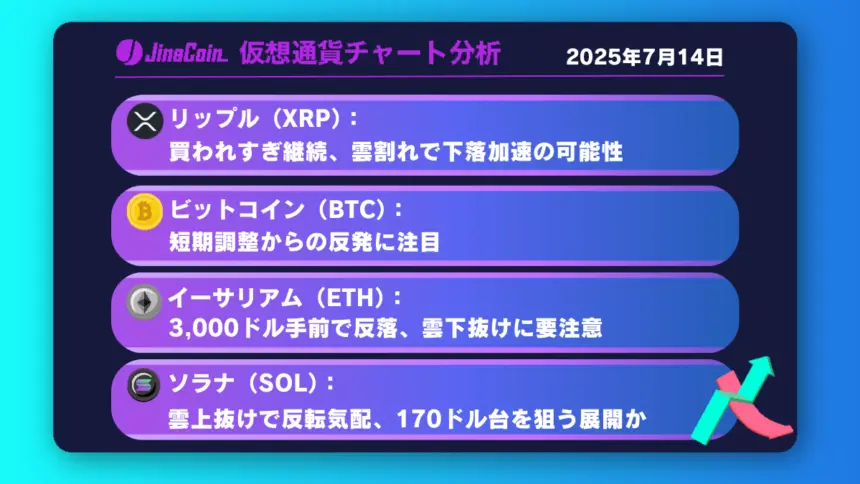 リップル、上昇は限定的──2.48ドルまでの調整視野に短期売り戦略を検討【仮想通貨チャート分析】XRP、BTC、ETH、SOL2025年7月14日