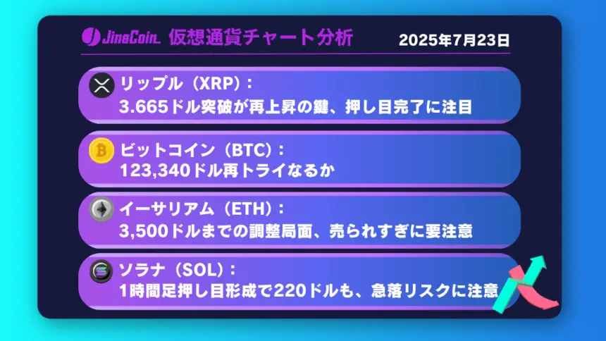 リップル、短期下落トレンド──最高値突破が再上昇の鍵【仮想通貨チャート分析】XRP、BTC、ETH、SOL2025年7月23日