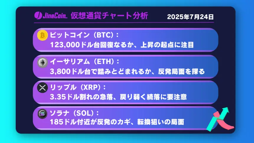 ビットコイン、上昇再開なるか──119,000ドルが分岐点【仮想通貨チャート分析】BTC、ETH、XRP、SOL2025-07-24