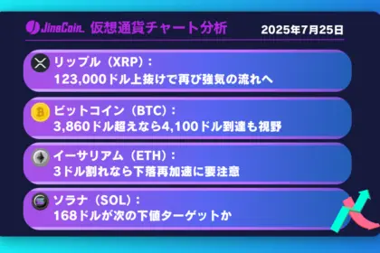 リップル、下落優勢──3ドルを割るか反発するかが焦点【仮想通貨チャート分析】XRP、BTC、ETH、SOL2025年7月25日