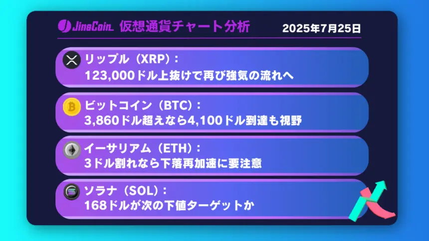 リップル、下落優勢──3ドルを割るか反発するかが焦点【仮想通貨チャート分析】XRP、BTC、ETH、SOL2025年7月25日
