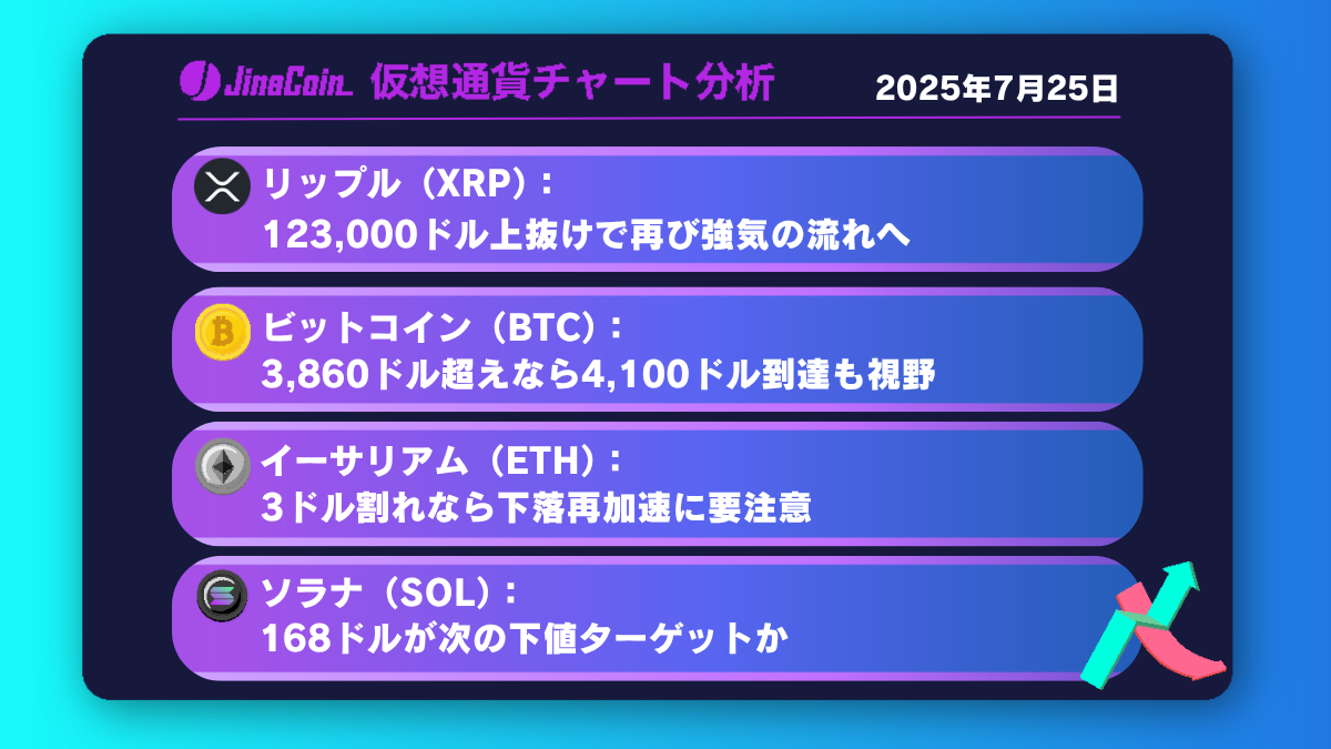 リップル、下落優勢──3ドルを割るか反発するかが焦点【仮想通貨チャート分析】XRP、BTC、ETH、SOL2025年7月25日