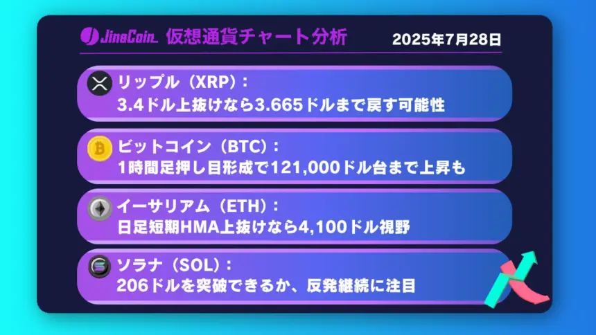 リップル、短期上昇に転換──3.4ドル上抜けなら最高値を目指す展開へ【仮想通貨チャート分析】XRP、BTC、ETH、SOL　2025年7月28日