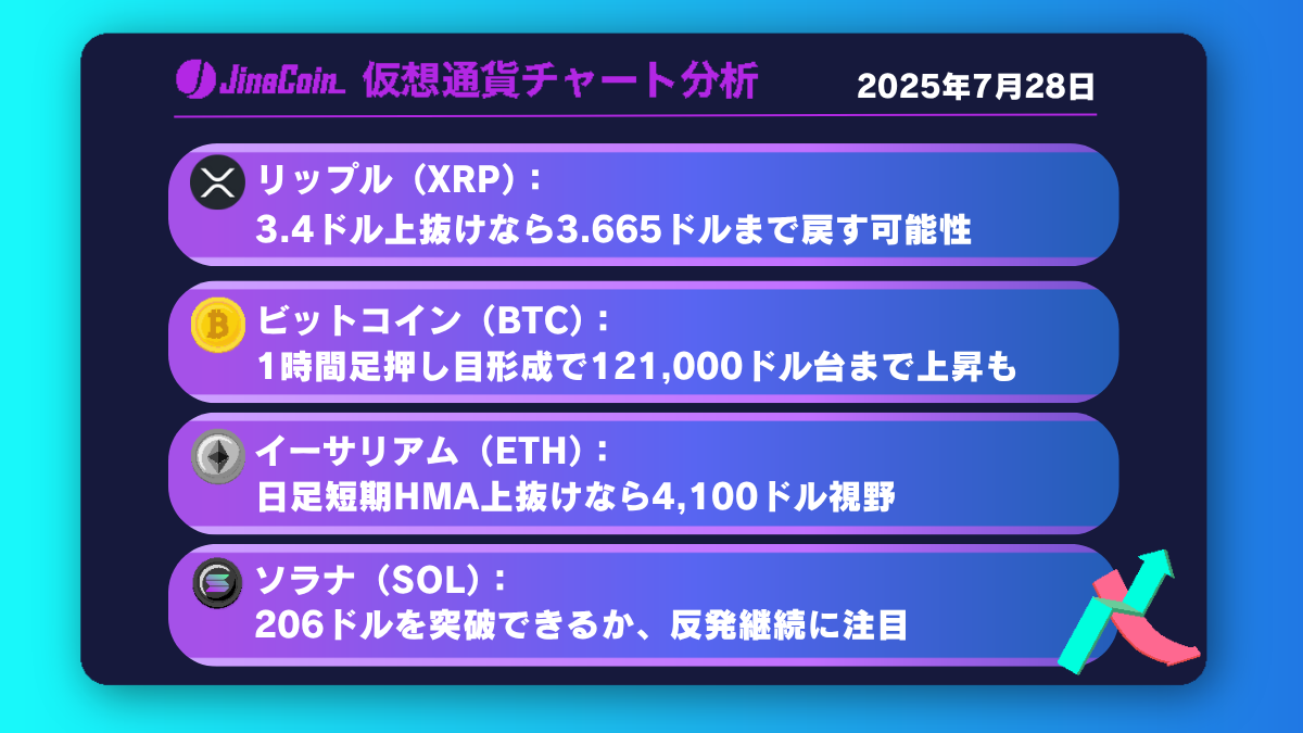 リップル、短期上昇に転換──3.4ドル上抜けなら最高値を目指す展開へ【仮想通貨チャート分析】XRP、BTC、ETH、SOL　2025年7月28日