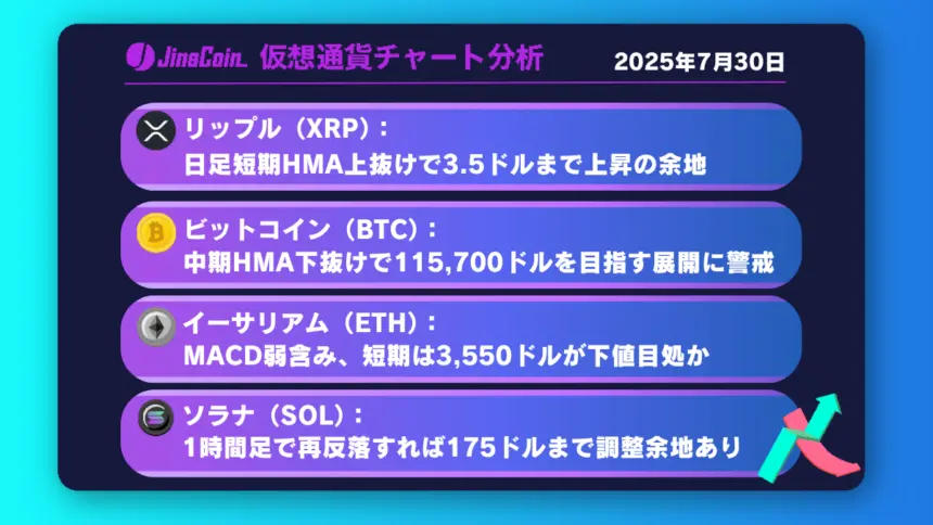 リップル、中期下落圧減少──日足短期HMA上抜けで上昇へ転換か【仮想通貨チャート分析】XRP、BTC、ETH、SOL　2025年7月30日