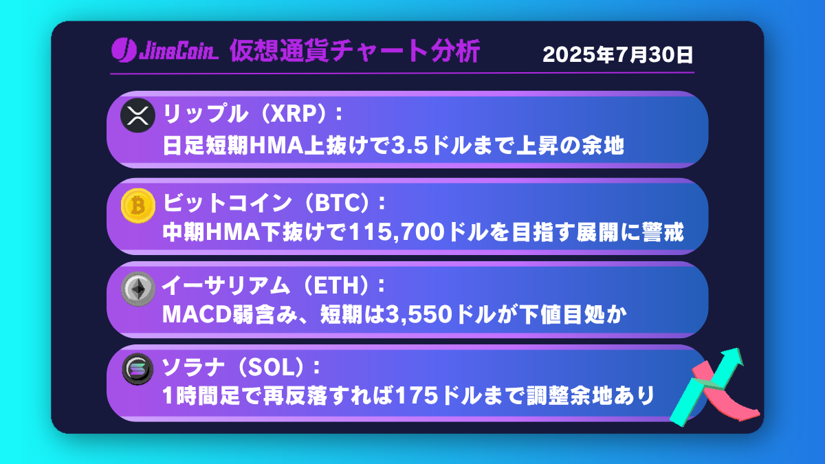 リップル、中期下落圧減少──日足短期HMA上抜けで上昇へ転換か【仮想通貨チャート分析】XRP、BTC、ETH、SOL　2025年7月30日