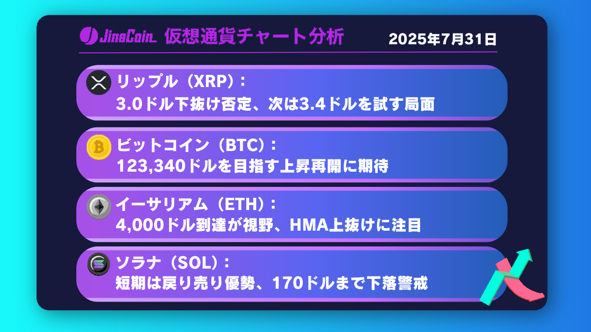 リップル、3.0ドル割れを否定──再浮上の兆しか【仮想通貨チャート分析】XRP、BTC、ETH、SOL　2025/07/31