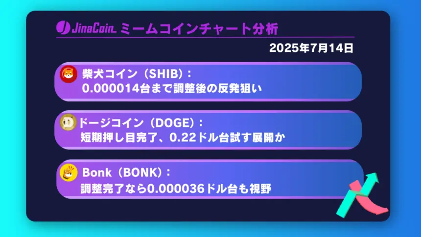 柴犬コイン、調整フェーズ突入か──反発ポイントを見極めたい局面【ミームコインチャート分析】DOGE、SHIB、BONK2025年7月14日