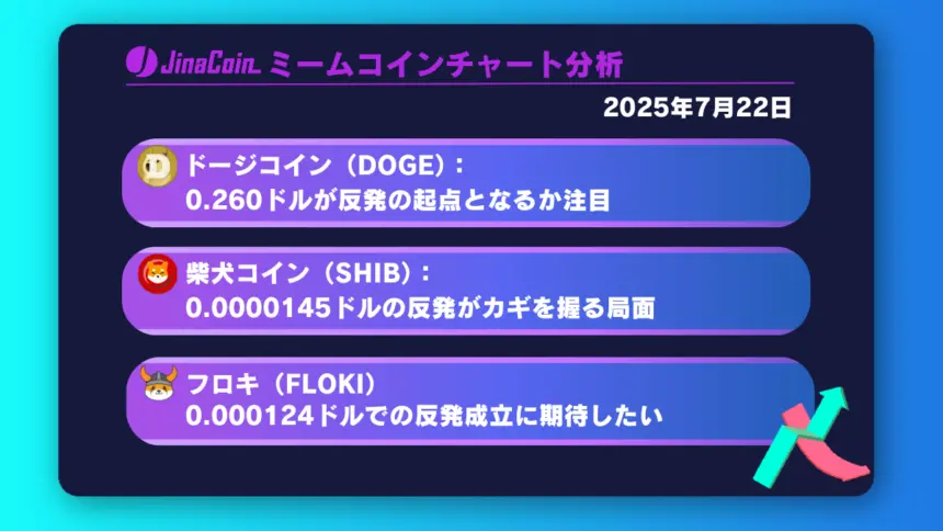 ドージコイン、反発成功なら再び0.288ドル狙う展開へ【ミームコインチャート分析】DOGE、SHIB、FLOKI2025年7月22日
