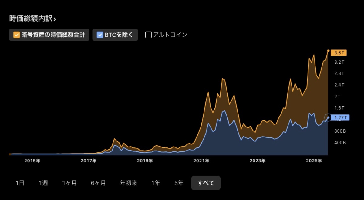 仮想通貨の時価総額推移