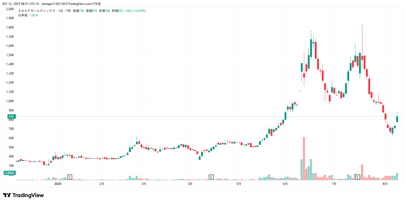 株価チャート