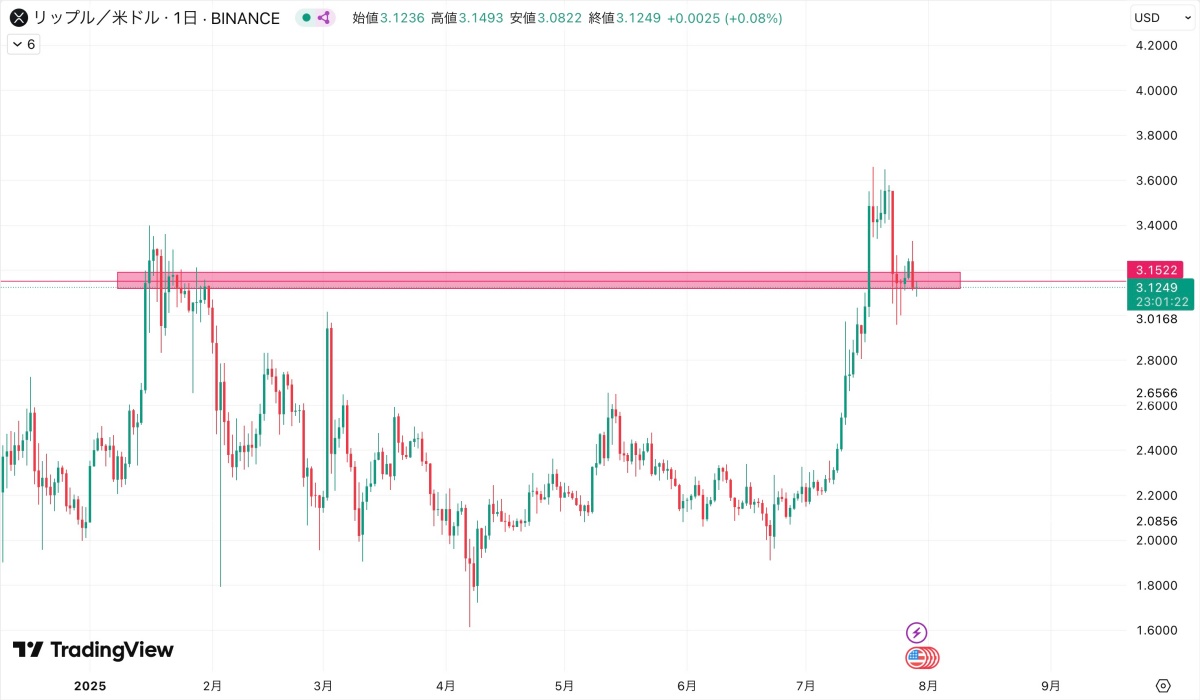 XRP/米ドルの日足チャート。3.15ドル付近をサポートとして維持している様子がわかる。
