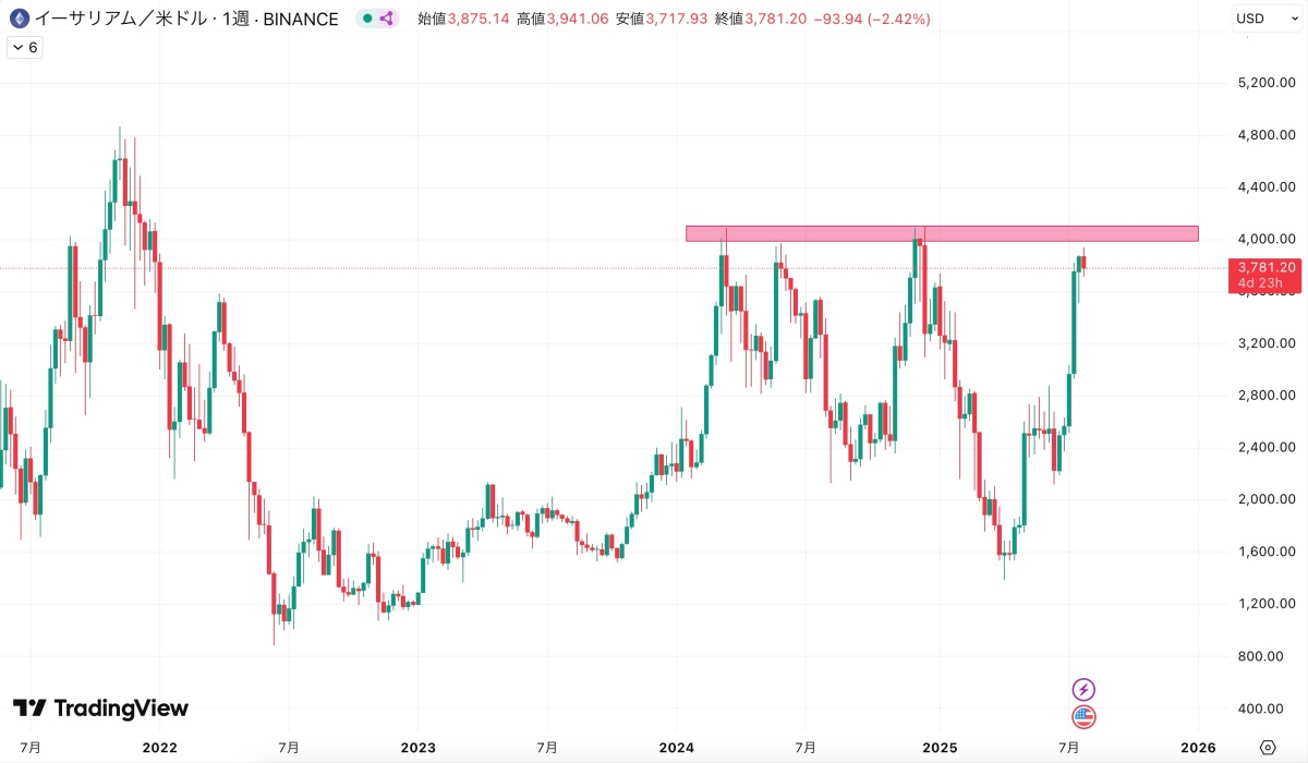 ETHUSDの週足チャート。2021年後半から2025年にかけての価格推移を示しており、約4,000ドル付近に強いレジスタンスラインが存在し、価格は現在その抵抗ラインに接近している。