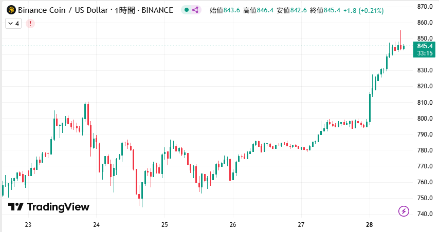 2025年7月23日から28日にかけてのBNB/USDの1時間足チャート。28日午前に一時855ドルまで上昇し、史上最高値を更新した様子が確認できる。