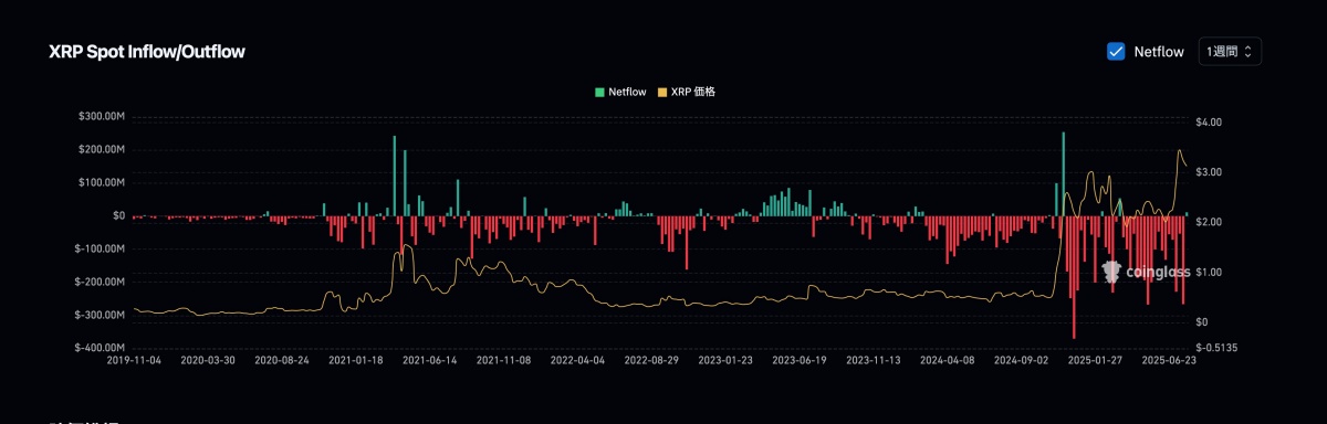 XRPの現物市場におけるネットフローと価格推移を示すグラフ。赤と緑の棒グラフが取引所の入出金差分（ネットフロー）を示し、黄色の折れ線がXRPの価格推移を表している。2025年にかけて大規模な流出が継続している。