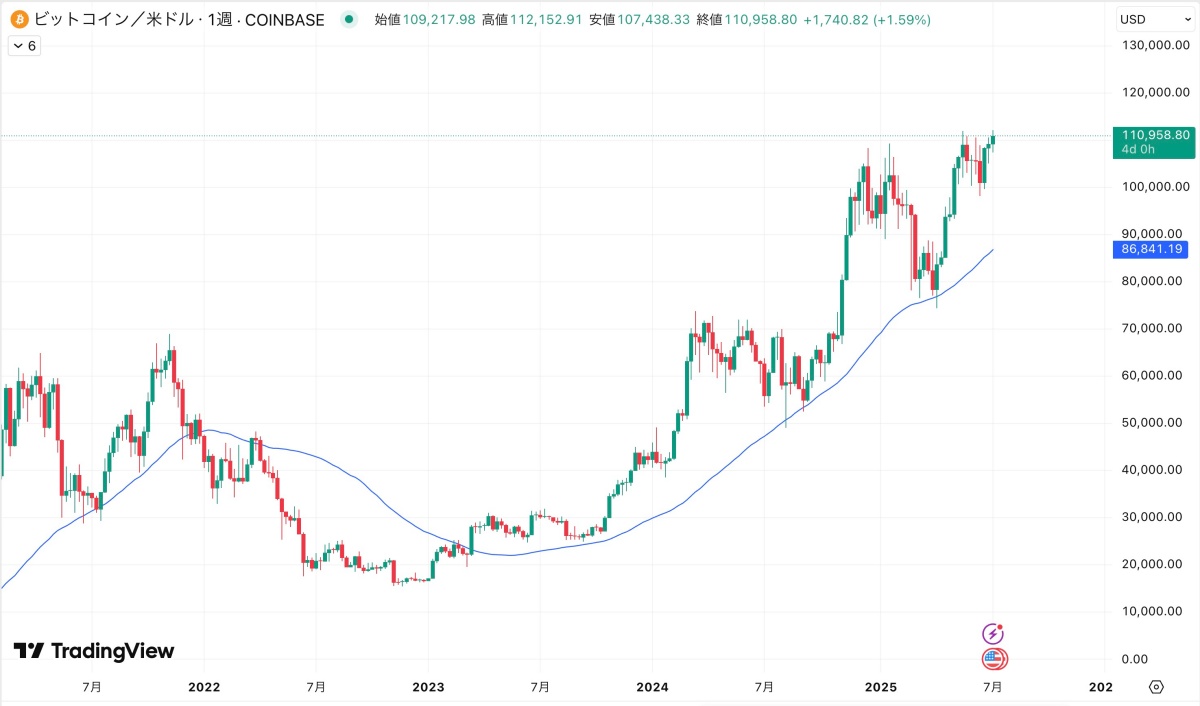 ビットコインの週足チャート