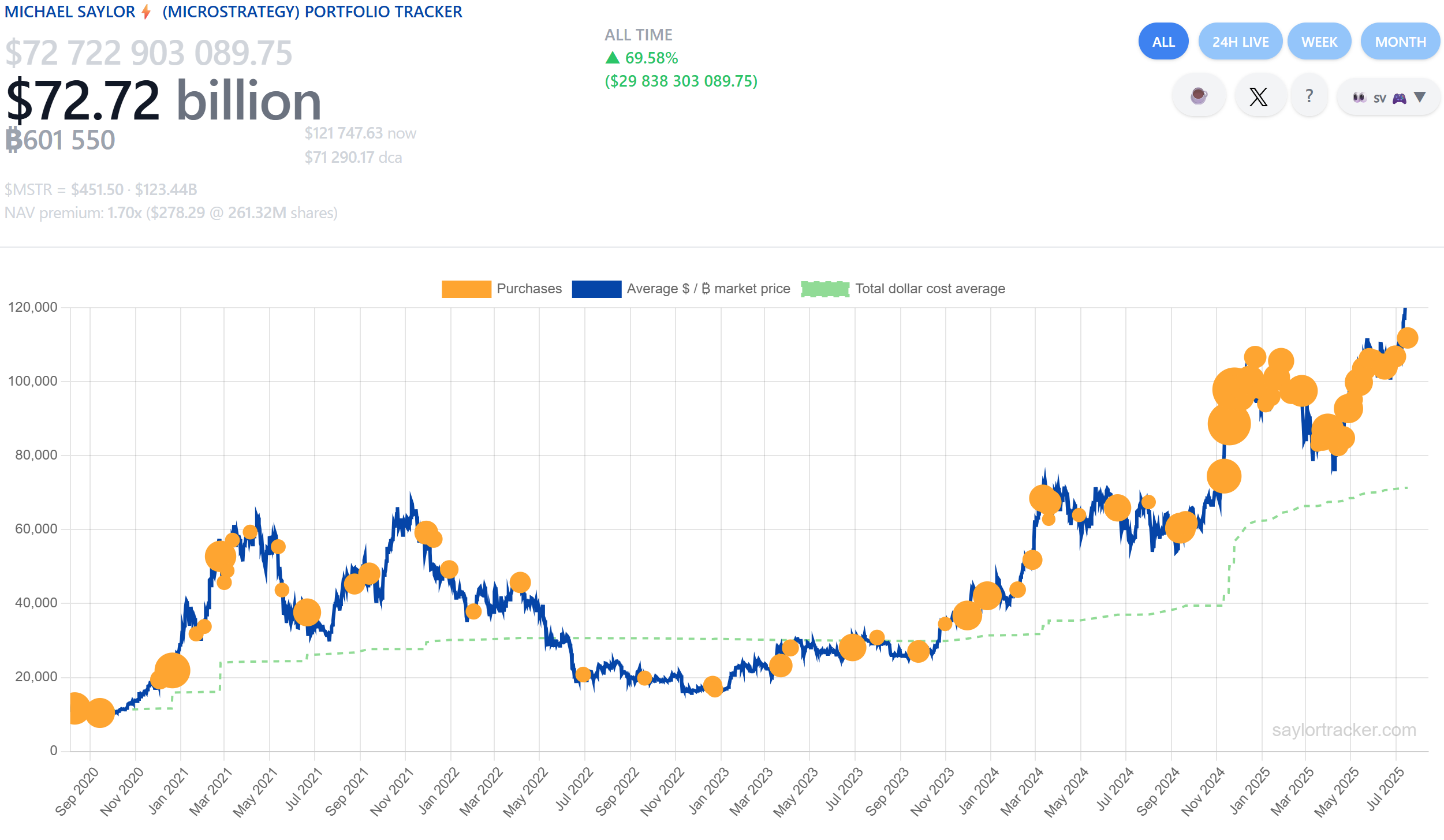 ストラテジー社のビットコイン購入と評価額の推移を示す保有ポートフォリオチャート
