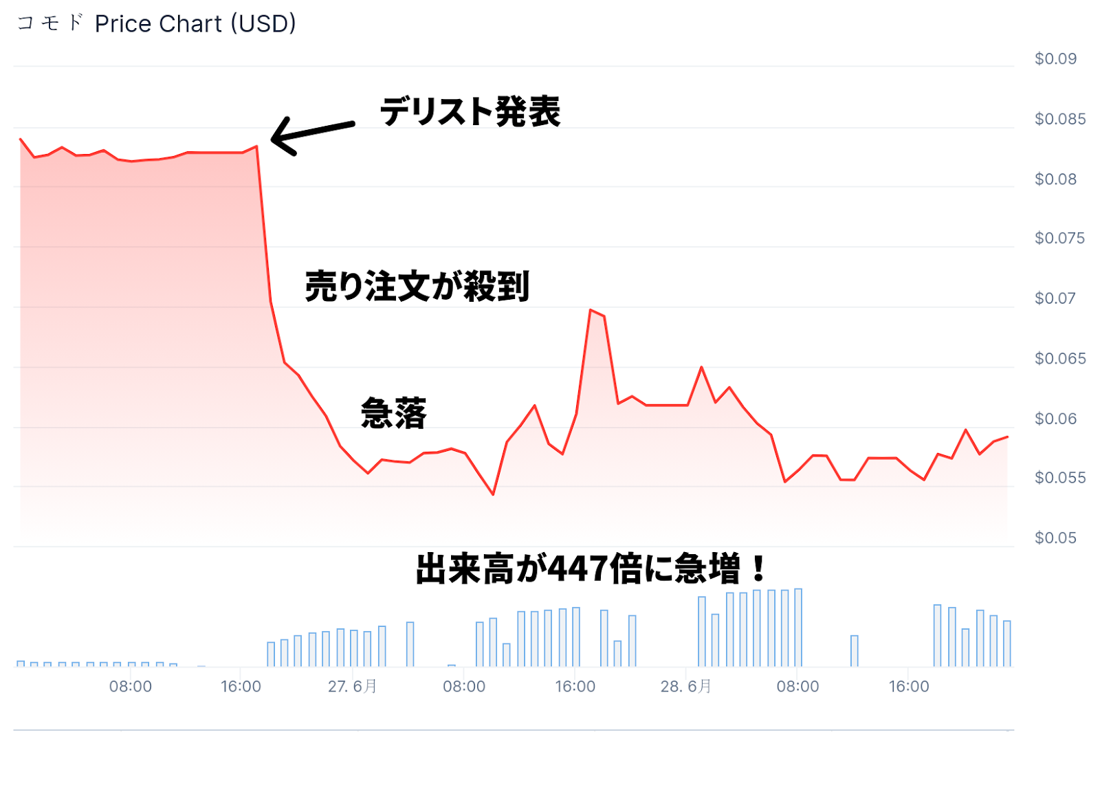 ①パニック売り:価格と出来高が急変2