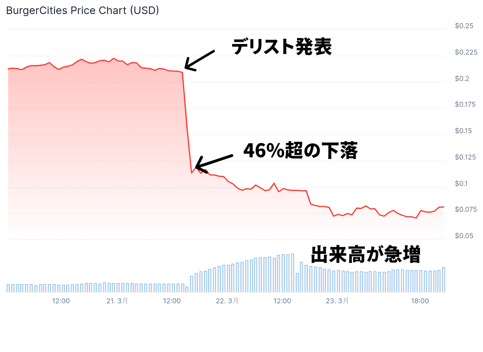 ①パニック売り:価格と出来高が急変1