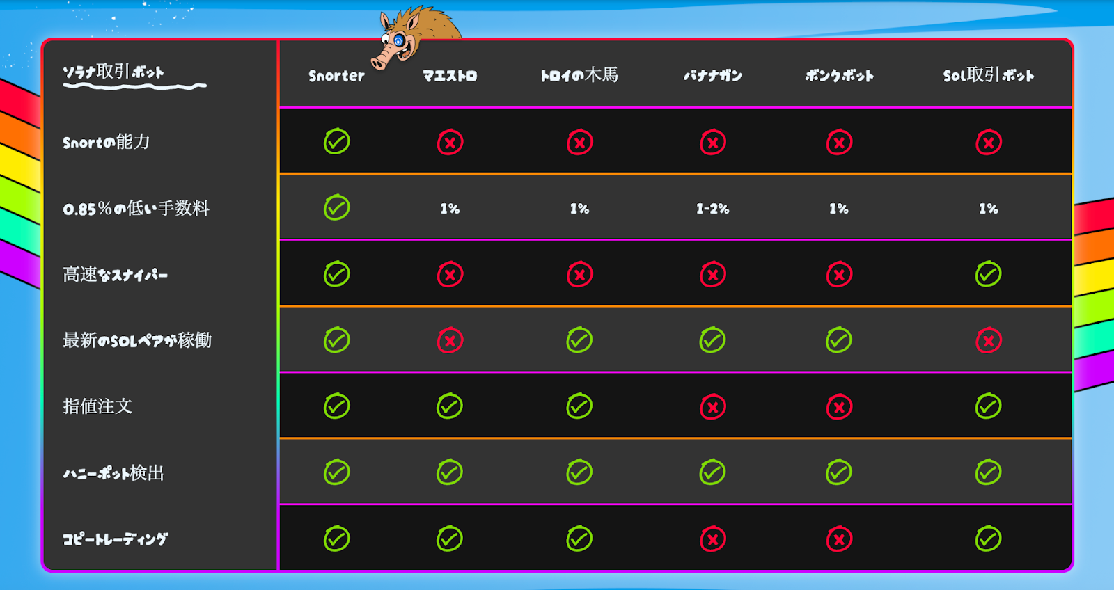 手数料0.85%は業界トップレベルの安さ