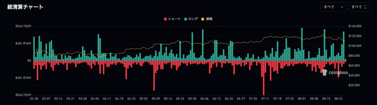 ビットコインの総清算チャート