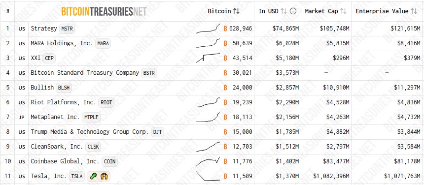 上場企業ビットコイン保有量ランキング2025年8月15日現在