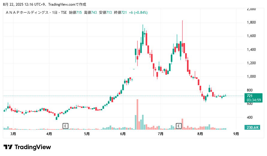 株式会社ANAPホールディングス(3189、東証スタンダード)の株価日足チャート。2025年3月以降の推移が表示されており、6月にかけて1,800円近くまで急騰した後、7月から下落基調に転じ、8月は700円前後で横ばい推移。8月22日12時16分時点の株価は721円(前日比+0.84%)。