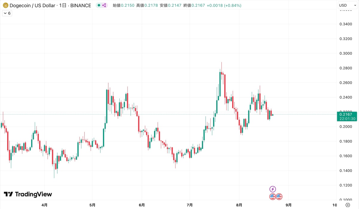 TradingViewのチャートに表示されたドージコイン(DOGE/USDT)の日足価格推移。8月22日時点で0.2167ドル付近、直近は下落基調を示す。