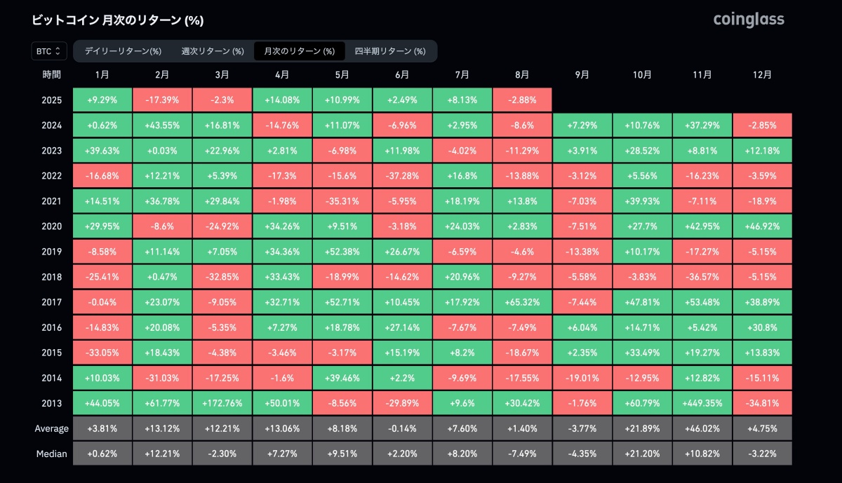 Coinglassによるビットコインの月次リターンを示した表。2013年から2025年までの各月のリターンが色分けされている。