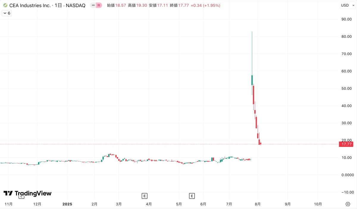 CEA Industries Inc.(NASDAQ上場)の2025年日足チャート。7月末に株価が急騰し、一時80ドルを超える高値を記録したが、8月初旬にかけて急落し、17.77ドルまで下落した様子が示されている。急騰前はおおむね10ドル未満で推移していた。
