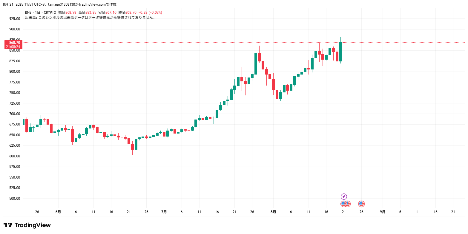 BNB/米ドルの日足チャート。7月後半から急上昇し、8月21日に一時883ドルの過去最高値を記録。約1か月で3度の最高値更新が確認できる。