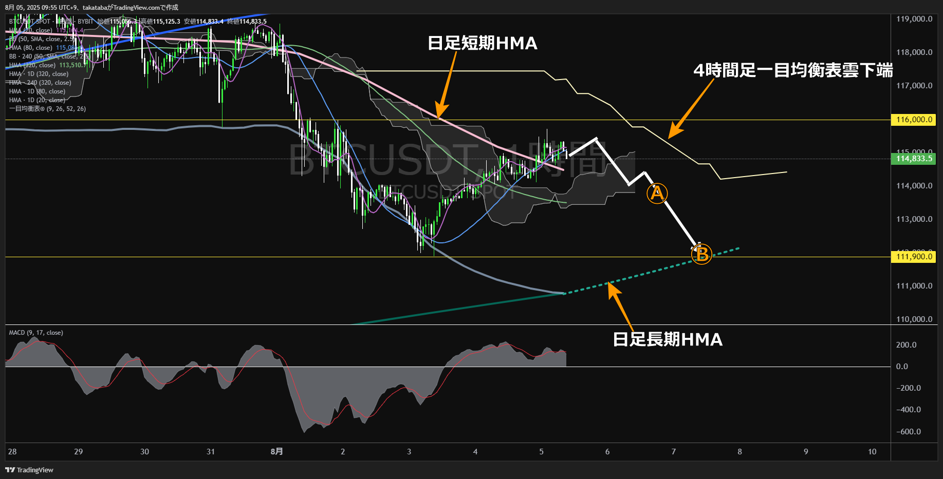 ビットコイン(BTC)-1時間足チャート分析-2025年8月5日