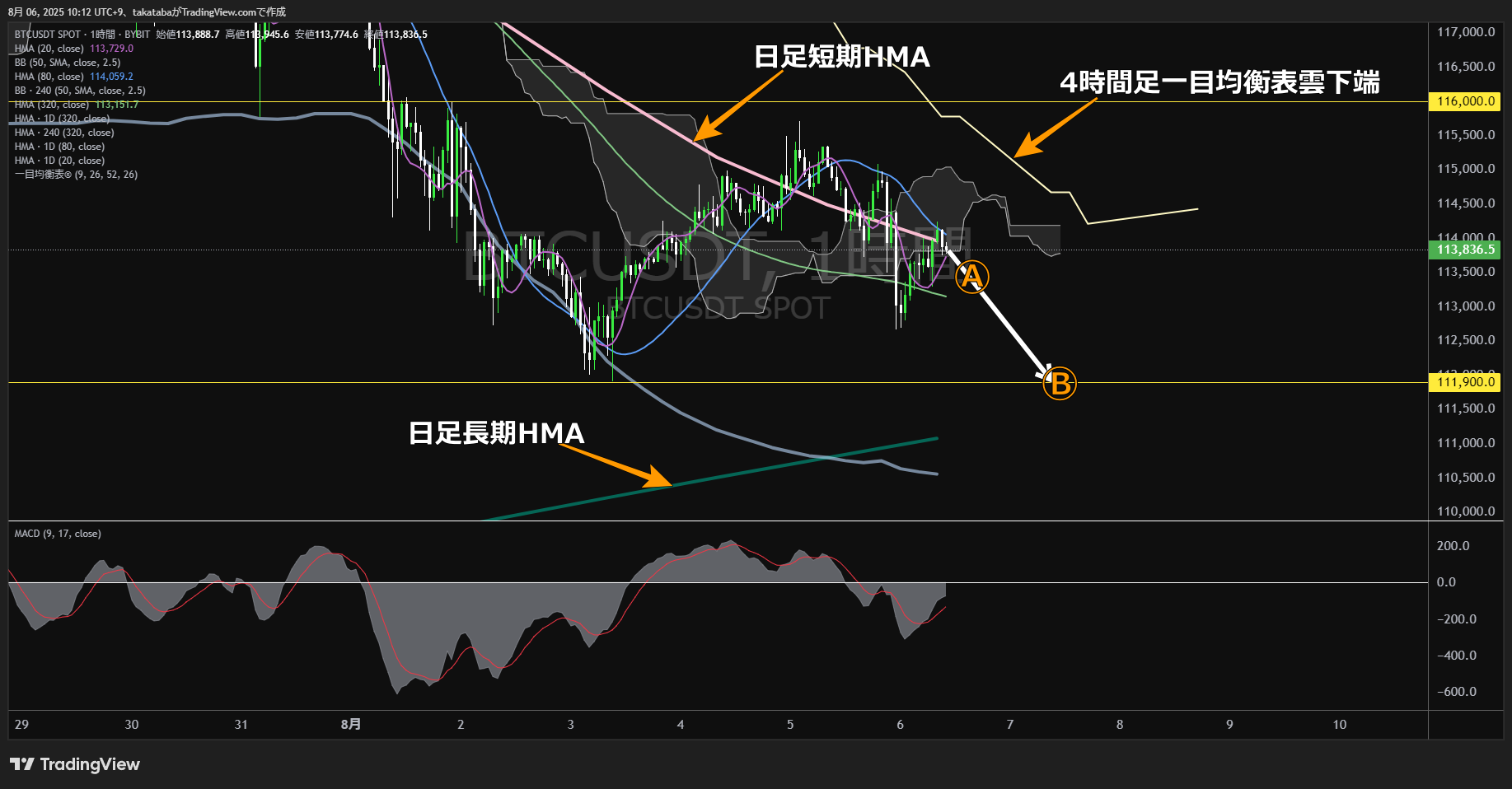 ビットコイン(BTC)-1時間足チャート分析-2025年8月6日