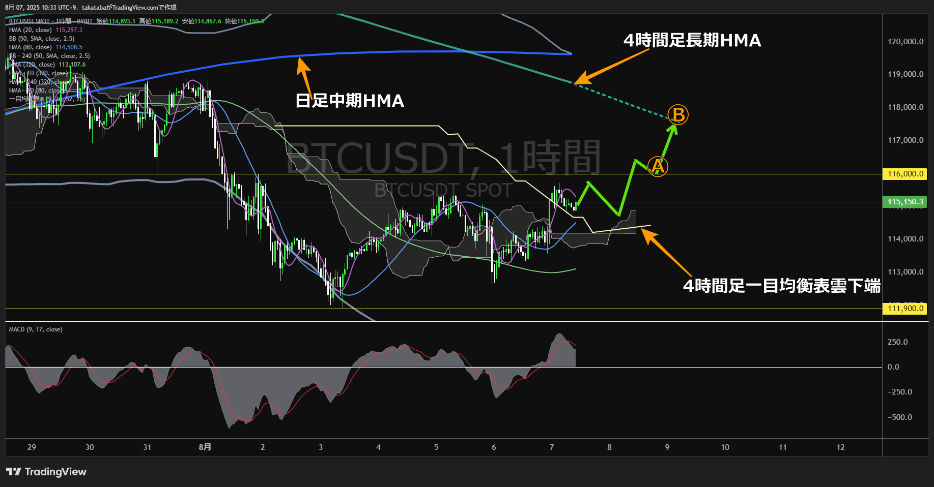 ビットコイン(BTC)-1時間足チャート分析-2025年8月7日