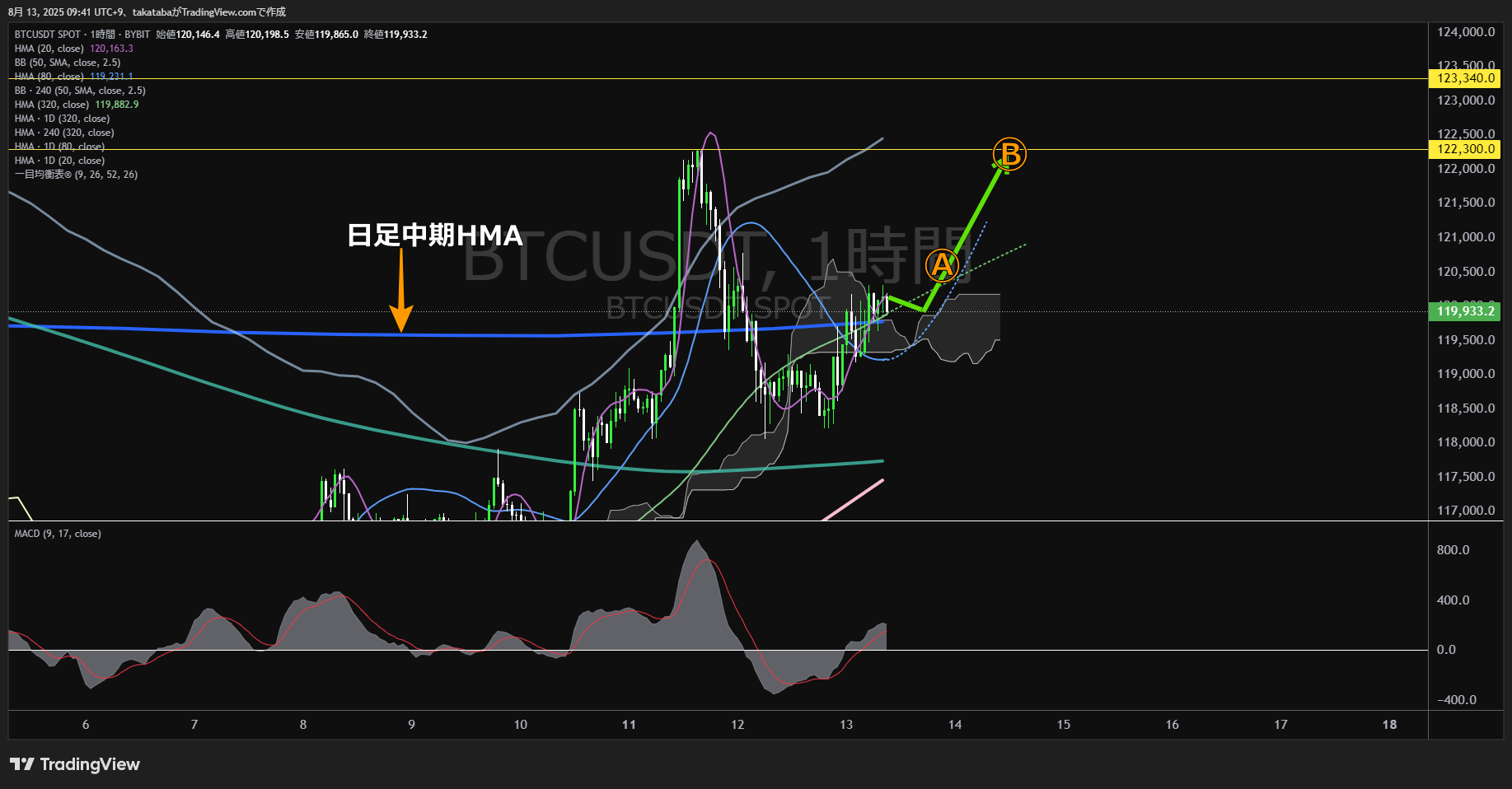 ビットコイン(BTC)-1時間足チャート分析-2025年8月13日