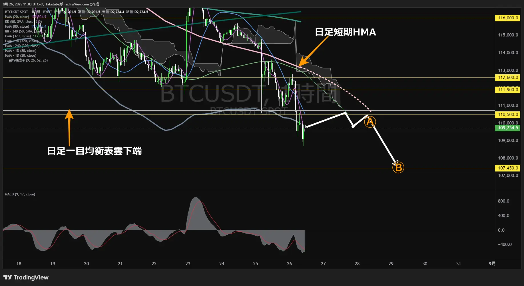 ビットコイン（BTC）-1時間足チャート分析-2025年8月26日