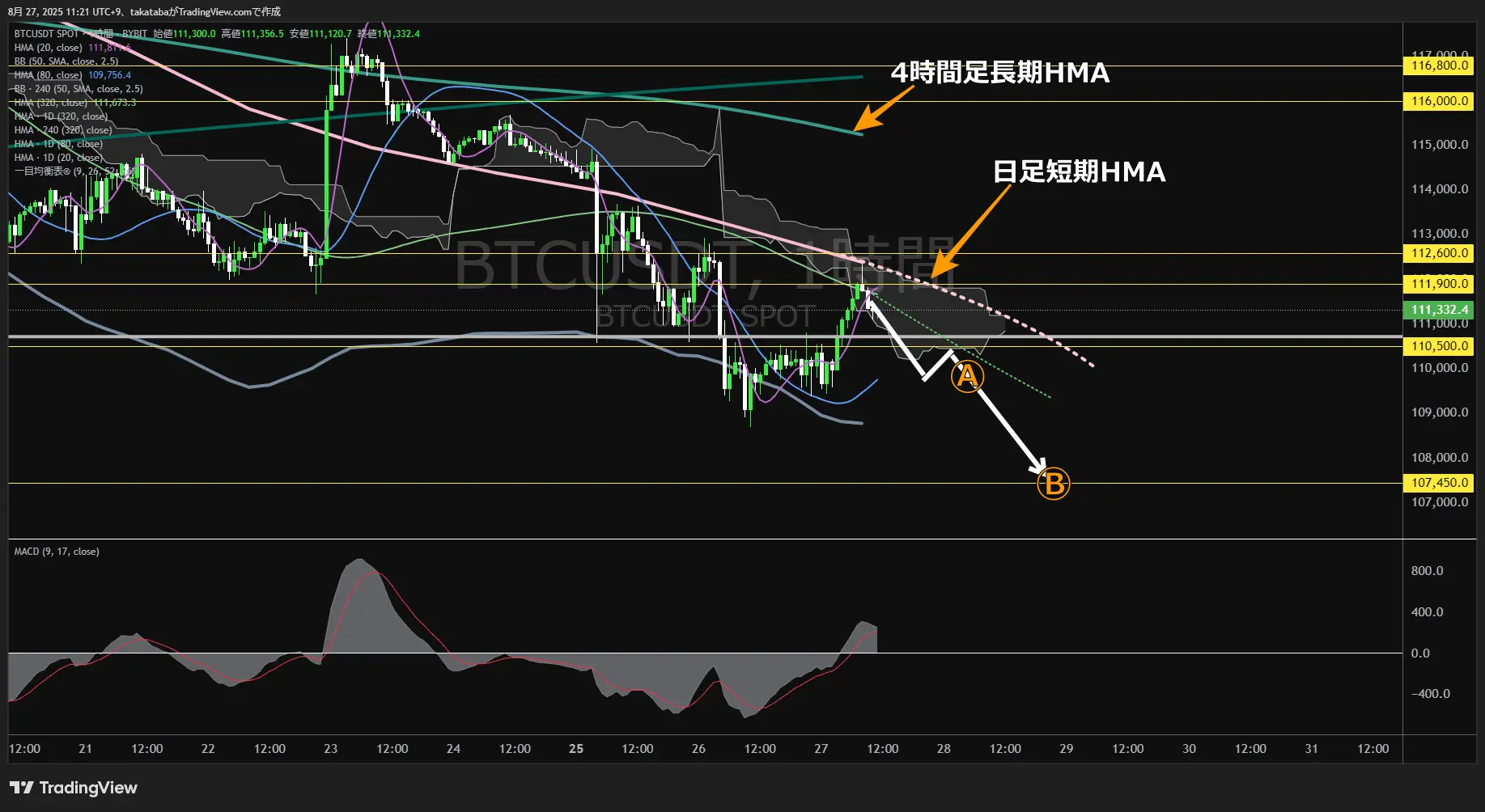 ビットコイン(BTC)-1時間足チャート分析-2025年8月27日