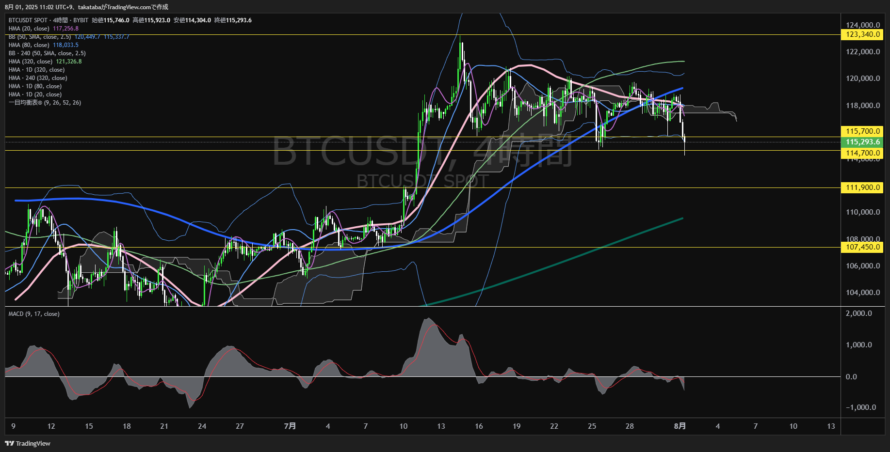 ビットコイン（BTC）-4時間足チャート分析-2025年8月1日