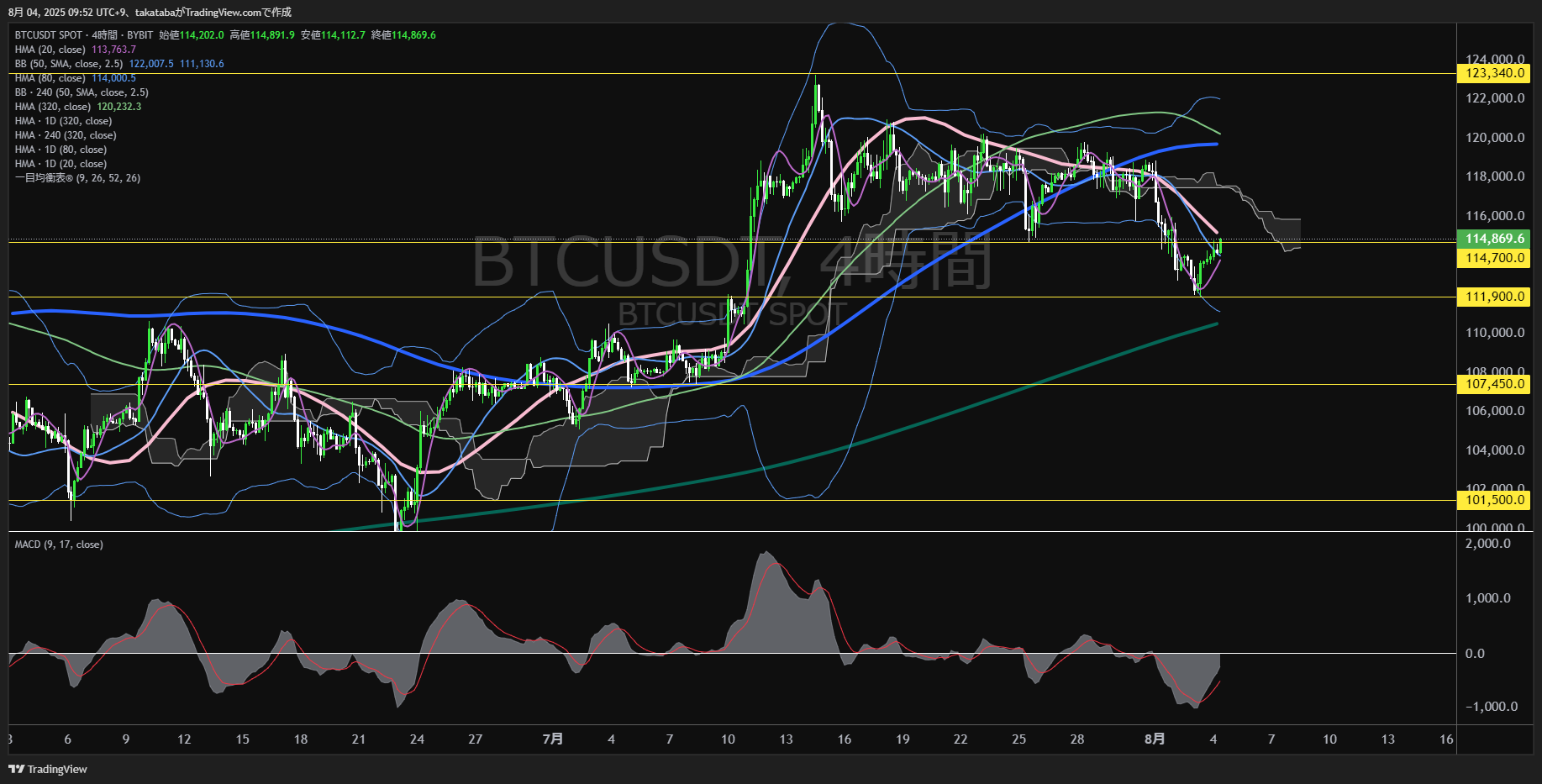ビットコイン(BTC)-4時間足チャート分析-2025年8月4日